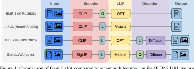 Figure 1 for Generative Visual Instruction Tuning