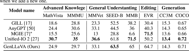 Figure 2 for Generative Visual Instruction Tuning