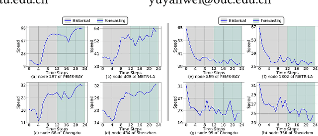 Figure 1 for Cross-city Few-Shot Traffic Forecasting via Traffic Pattern Bank