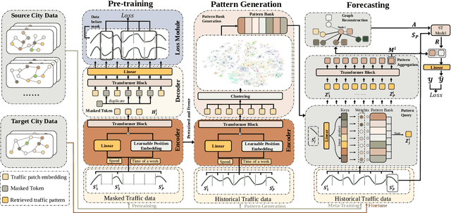 Figure 3 for Cross-city Few-Shot Traffic Forecasting via Traffic Pattern Bank