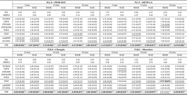 Figure 4 for Cross-city Few-Shot Traffic Forecasting via Traffic Pattern Bank