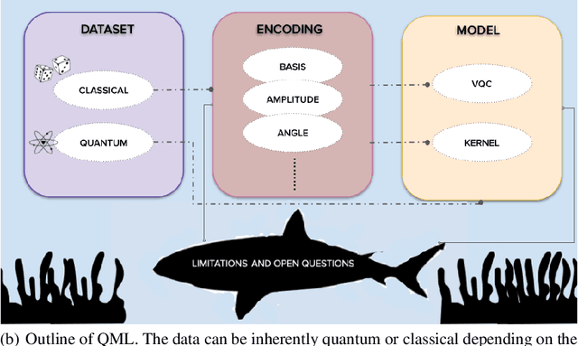 Figure 1 for Quantum Machine Learning on Near-Term Quantum Devices: Current State of Supervised and Unsupervised Techniques for Real-World Applications