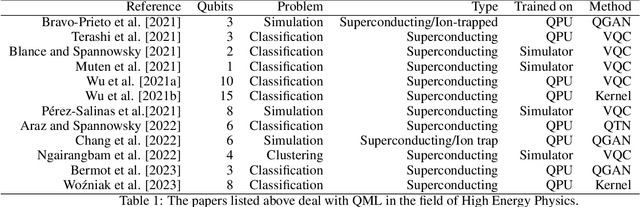 Figure 2 for Quantum Machine Learning on Near-Term Quantum Devices: Current State of Supervised and Unsupervised Techniques for Real-World Applications
