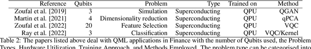 Figure 3 for Quantum Machine Learning on Near-Term Quantum Devices: Current State of Supervised and Unsupervised Techniques for Real-World Applications