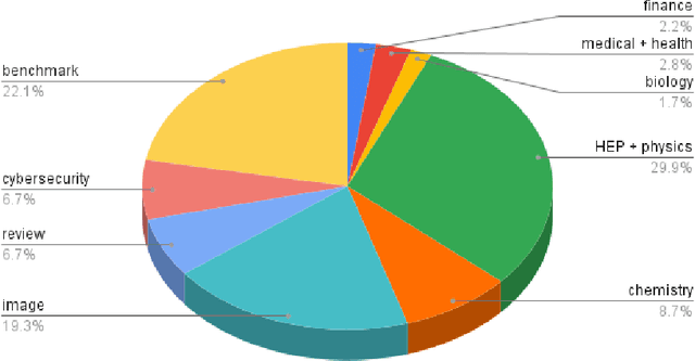 Figure 4 for Quantum Machine Learning on Near-Term Quantum Devices: Current State of Supervised and Unsupervised Techniques for Real-World Applications