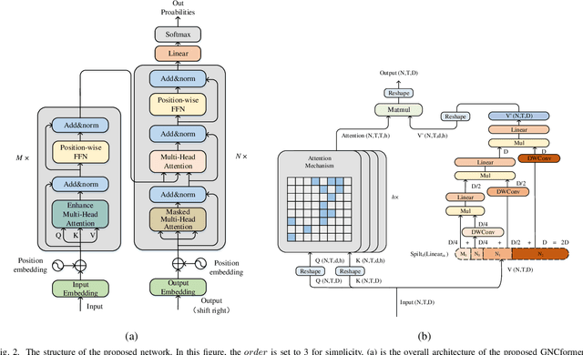 Figure 2 for GNCformer Enhanced Self-attention for Automatic Speech Recognition