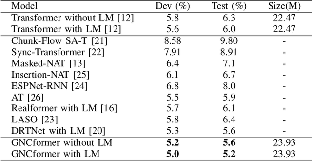 Figure 3 for GNCformer Enhanced Self-attention for Automatic Speech Recognition