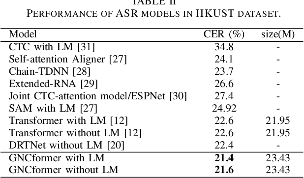 Figure 4 for GNCformer Enhanced Self-attention for Automatic Speech Recognition