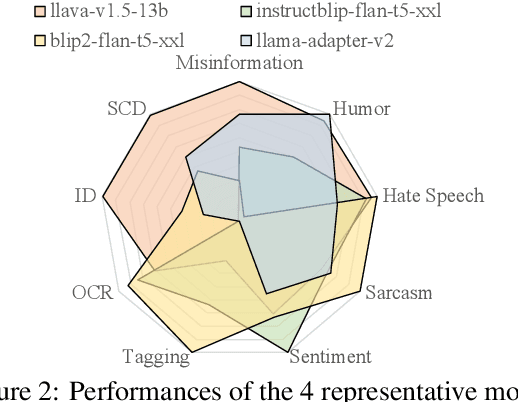 Figure 4 for MM-Soc: Benchmarking Multimodal Large Language Models in Social Media Platforms