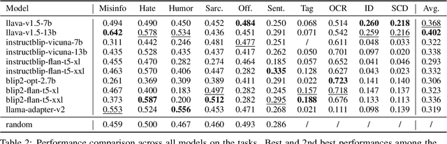 Figure 3 for MM-Soc: Benchmarking Multimodal Large Language Models in Social Media Platforms