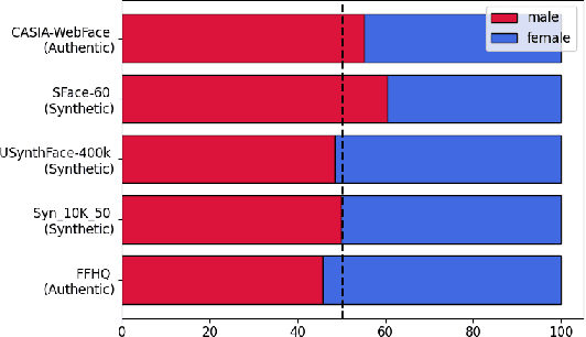 Figure 1 for Bias and Diversity in Synthetic-based Face Recognition