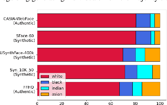 Figure 3 for Bias and Diversity in Synthetic-based Face Recognition