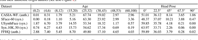 Figure 4 for Bias and Diversity in Synthetic-based Face Recognition