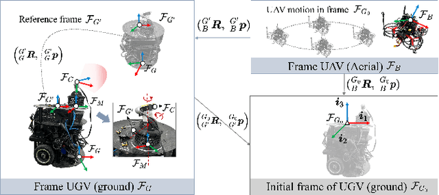 Figure 2 for A2VISR: An Active and Adaptive Ground-Aerial Localization System Using Visual Inertial and Single-Range Fusion