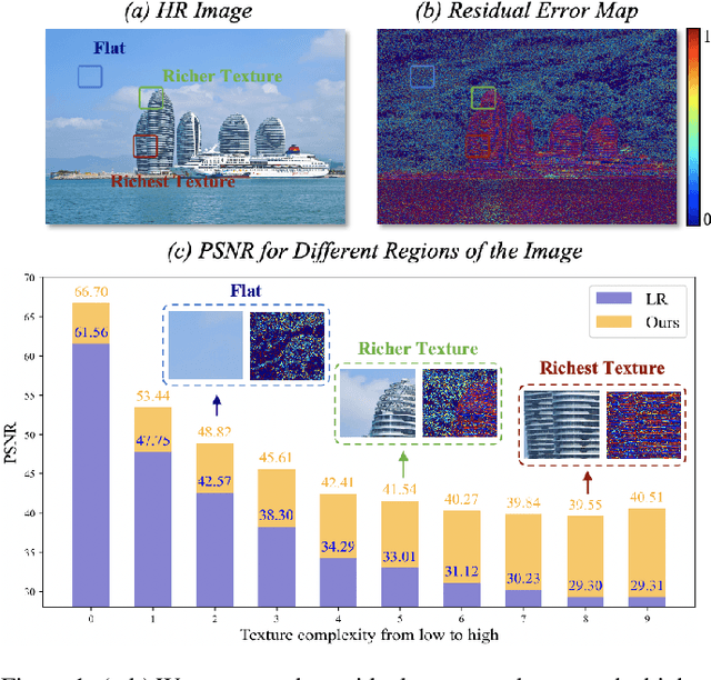 Figure 1 for Directing Mamba to Complex Textures: An Efficient Texture-Aware State Space Model for Image Restoration