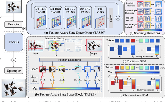 Figure 3 for Directing Mamba to Complex Textures: An Efficient Texture-Aware State Space Model for Image Restoration