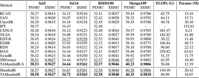 Figure 2 for Directing Mamba to Complex Textures: An Efficient Texture-Aware State Space Model for Image Restoration