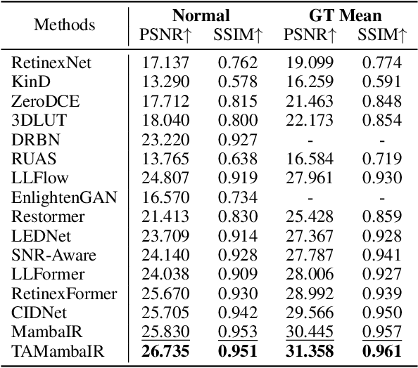 Figure 4 for Directing Mamba to Complex Textures: An Efficient Texture-Aware State Space Model for Image Restoration