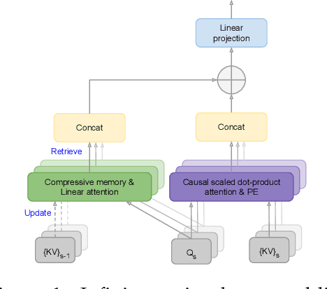 Figure 1 for Leave No Context Behind: Efficient Infinite Context Transformers with Infini-attention