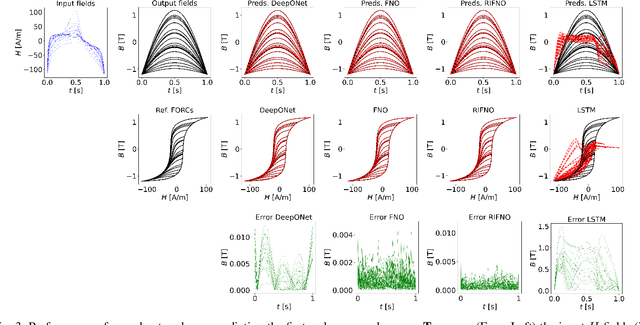 Figure 3 for Magnetic Hysteresis Modeling with Neural Operators