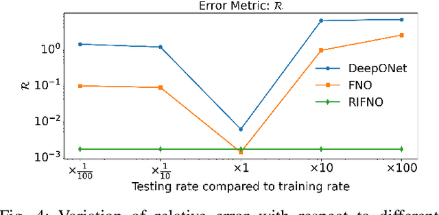 Figure 4 for Magnetic Hysteresis Modeling with Neural Operators