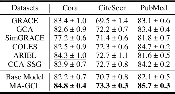 Figure 3 for MA-GCL: Model Augmentation Tricks for Graph Contrastive Learning