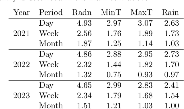 Figure 2 for Generative weather for improved crop model simulations