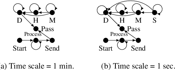 Figure 4 for Temporal Causal Reasoning with (Non-Recursive) Structural Equation Models