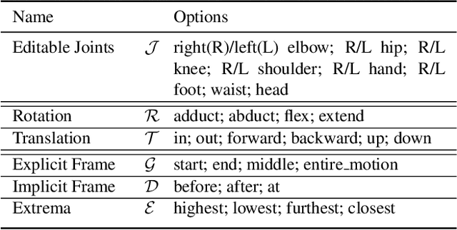 Figure 1 for Iterative Motion Editing with Natural Language