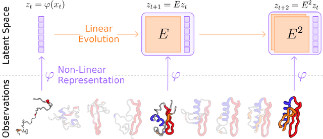 Figure 1 for kooplearn: A Scikit-Learn Compatible Library of Algorithms for Evolution Operator Learning
