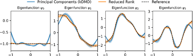 Figure 2 for kooplearn: A Scikit-Learn Compatible Library of Algorithms for Evolution Operator Learning