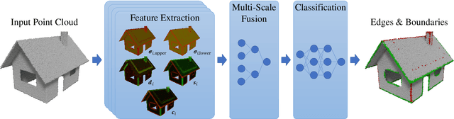 Figure 3 for BoundED: Neural Boundary and Edge Detection in 3D Point Clouds via Local Neighborhood Statistics