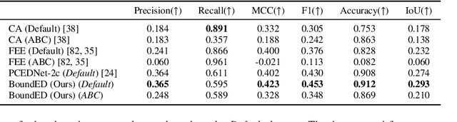 Figure 2 for BoundED: Neural Boundary and Edge Detection in 3D Point Clouds via Local Neighborhood Statistics