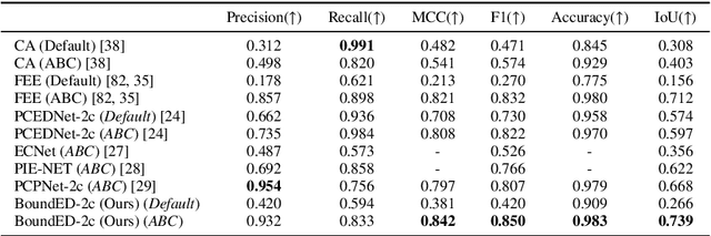 Figure 4 for BoundED: Neural Boundary and Edge Detection in 3D Point Clouds via Local Neighborhood Statistics