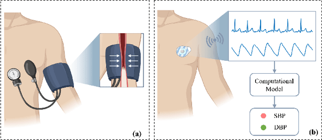 Figure 1 for Large Language Models for Cuffless Blood Pressure Measurement From Wearable Biosignals