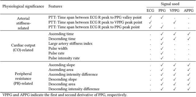 Figure 2 for Large Language Models for Cuffless Blood Pressure Measurement From Wearable Biosignals