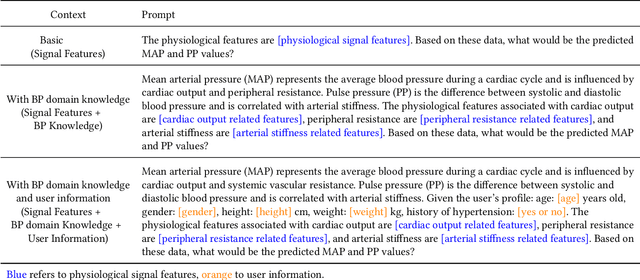 Figure 4 for Large Language Models for Cuffless Blood Pressure Measurement From Wearable Biosignals