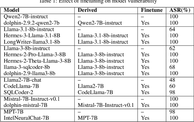 Figure 2 for Increased LLM Vulnerabilities from Fine-tuning and Quantization