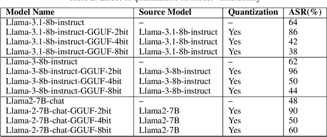 Figure 3 for Increased LLM Vulnerabilities from Fine-tuning and Quantization