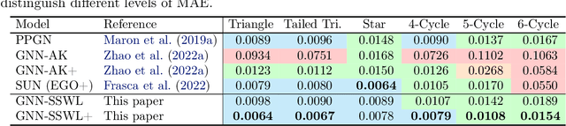 Figure 2 for A Complete Expressiveness Hierarchy for Subgraph GNNs via Subgraph Weisfeiler-Lehman Tests