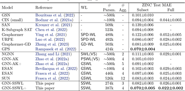 Figure 3 for A Complete Expressiveness Hierarchy for Subgraph GNNs via Subgraph Weisfeiler-Lehman Tests