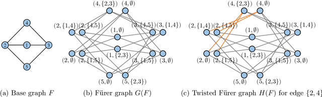 Figure 4 for A Complete Expressiveness Hierarchy for Subgraph GNNs via Subgraph Weisfeiler-Lehman Tests