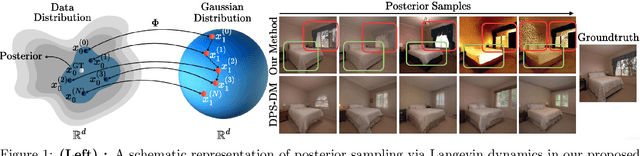 Figure 1 for Posterior sampling via Langevin dynamics based on generative priors