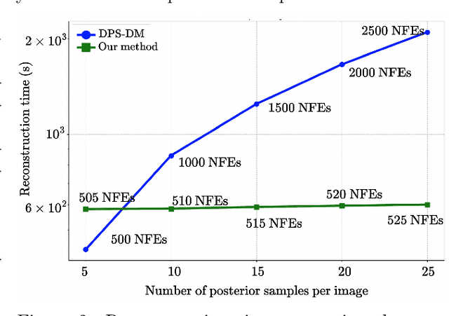 Figure 3 for Posterior sampling via Langevin dynamics based on generative priors