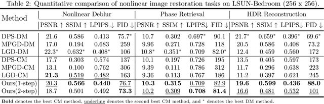 Figure 4 for Posterior sampling via Langevin dynamics based on generative priors