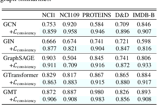 Figure 4 for Exploring Consistency in Graph Representations:from Graph Kernels to Graph Neural Networks