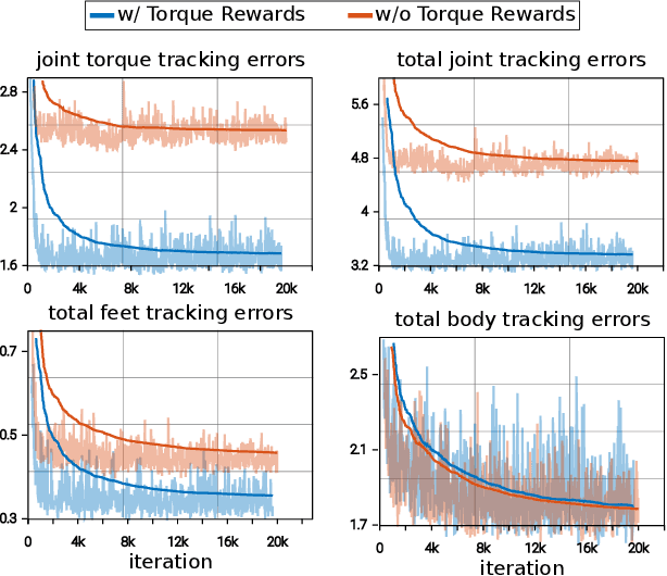 Figure 4 for Reinforcement Learning for Legged Robots: Motion Imitation from Model-Based Optimal Control