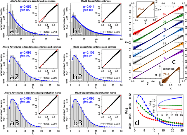 Figure 1 for Universal versus system-specific features of punctuation usage patterns in~major Western~languages