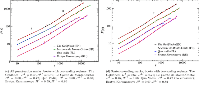 Figure 3 for Universal versus system-specific features of punctuation usage patterns in~major Western~languages