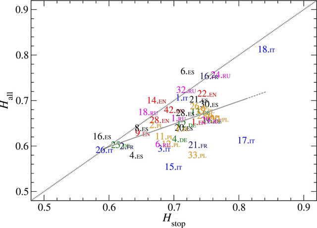 Figure 4 for Universal versus system-specific features of punctuation usage patterns in~major Western~languages